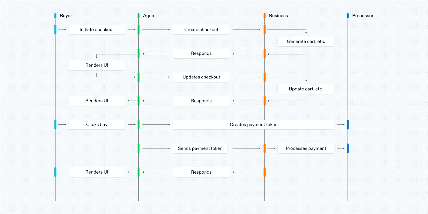 Agentic Commerce Protocol Flow Diagram